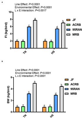 Effects of Cyclic Chronic Heat Stress on the Expression of Nutrient Transporters in the Jejunum of Modern Broilers and Their Ancestor Wild Jungle Fowl